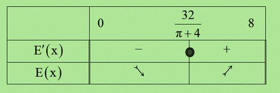 Το παριστάνει μήκος είναι αλλά και 8 που είναι το συνολικά μήκος του σύρματος, άρα 8. Επομένως το εμβαδον του τετραγώνου είναι Ε().