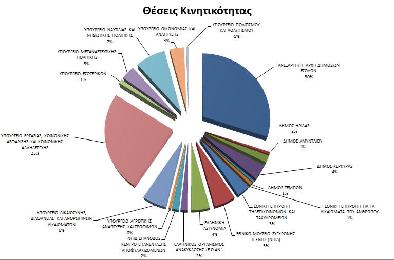 Εικόνα 2: Θέσεις