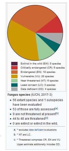 Fungus taxa (IUCN, 2017-3) 56 species Extinct in the wild (EW): 0 species Critically endangered (CR): 6 species Endangered (EN):