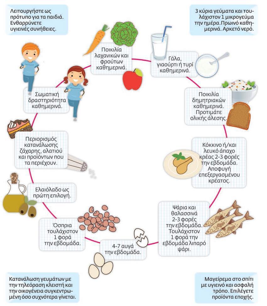 Ο ΔΕΚΑΛΟΓΟΣ ΤΗΣ ΥΓΙΕΙΝΗΣ ΔΙΑΤΡΟΦΗΣ ΓΙΑ ΠΑΙΔΙΑ ΚΑΙ