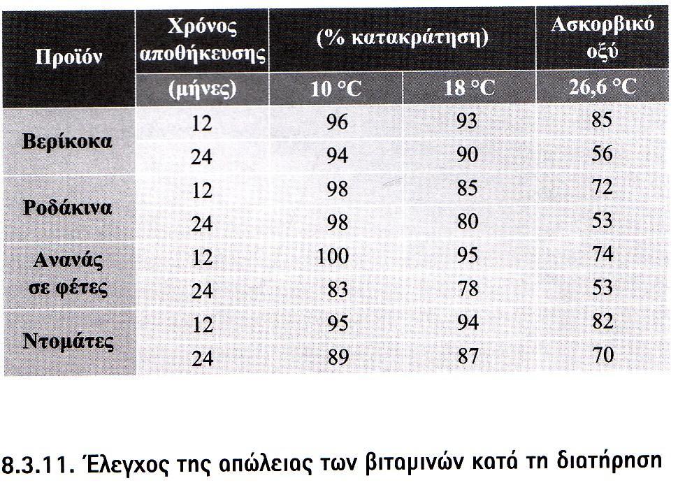 Κατακράτηση ασκορβικού οξέως σε κονσερβοποιημένα φρούτα, κατά την