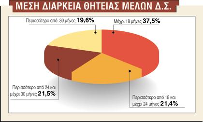 (9%) περισσότερα από 30 µέλη προσέφεραν υπηρεσίες στα εν λόγω έτη. Η συµµετοχή των γυναικών στη σύνθεση των Δ.Σ. είναι χαµηλή. Ειδικότερα, 99 θέσεις µελών Δ.Σ. από τις 927 κατείχαν γυναίκες (ποσοστό 10,6%) µε µέσο όρο 1,76 γυναίκες ανά Δ.