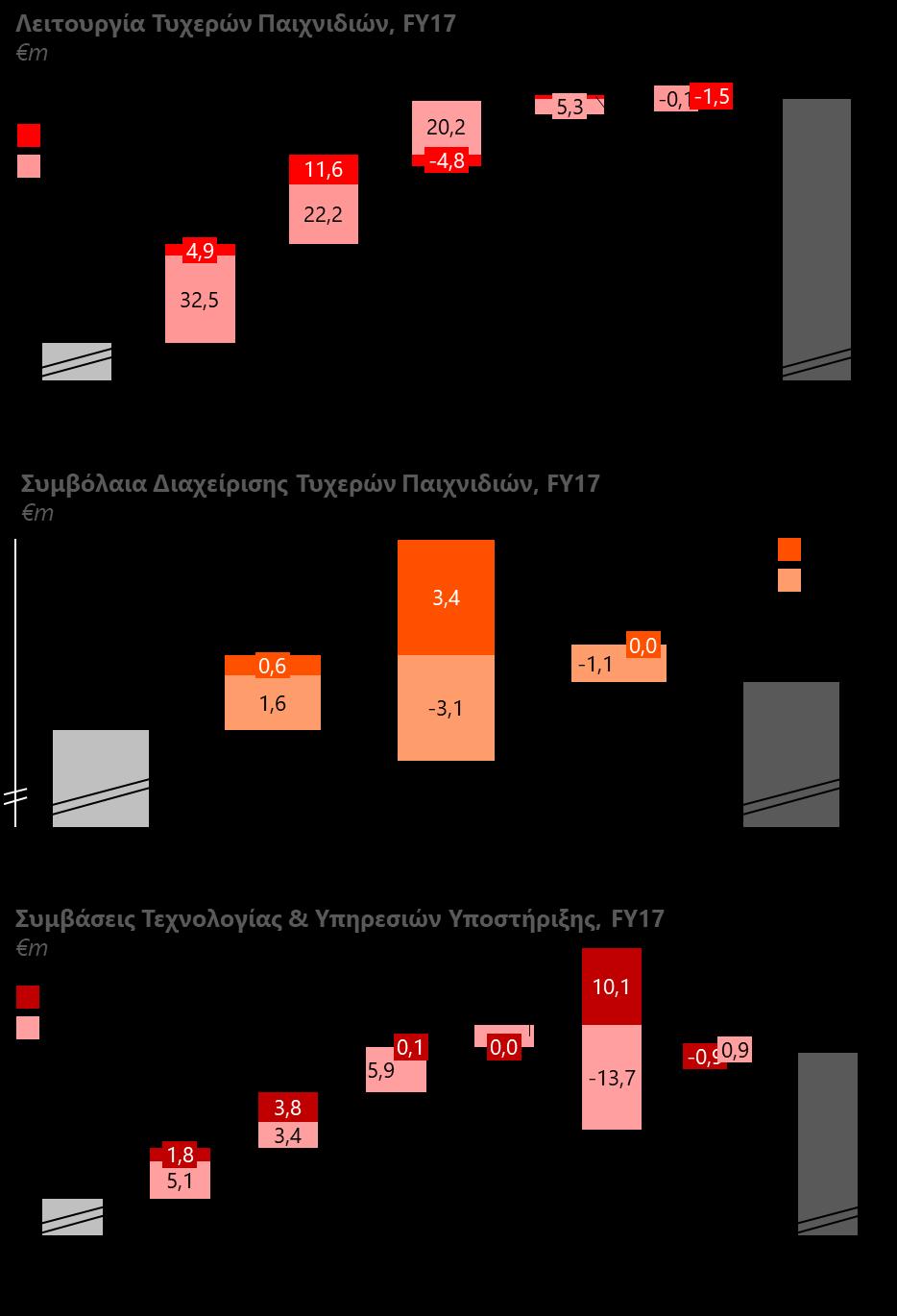 προσανατολισμό στο δίκτυο της λιανικής, μερικώς μειωμένα από την χαμηλότερη επίδοση στα Αριθμοπαιχνίδια και στις Ιπποδρομίες, στην Πολωνία ( +33,8 εκατ.