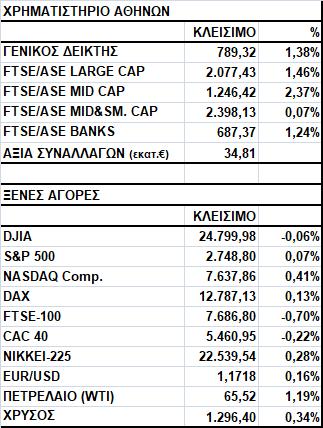 Γενικός Δείκτης Εικόνα Αγοράς Άνοδος στο Χ.Α. Ο Γενικός Δείκτης έκλεισε στις 789,32 μονάδες, σημειώνοντας κέρδη 1,38%.