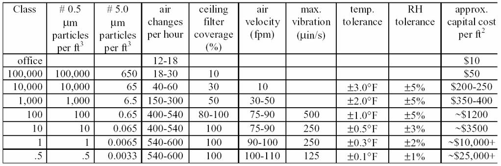 Cleanroom Class Ratings (