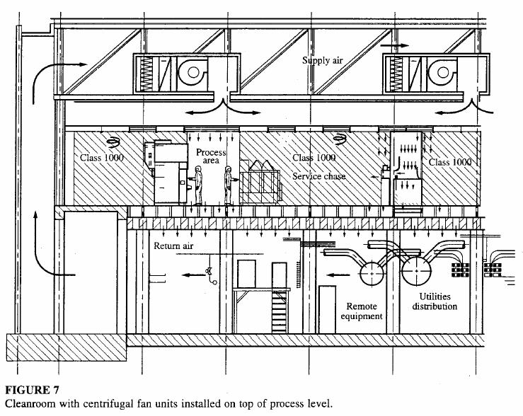 Types of Cleanrooms (