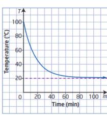 T(t) = a ( ) 5 + 0, suun ilkin temperaturu t = 0 olduqda T = 00 -dir və bu nöqtə ounu kəsmə nöqtəsidir. Bu qimətləri tənlikdə erinə azaraq a-nı tapaq.