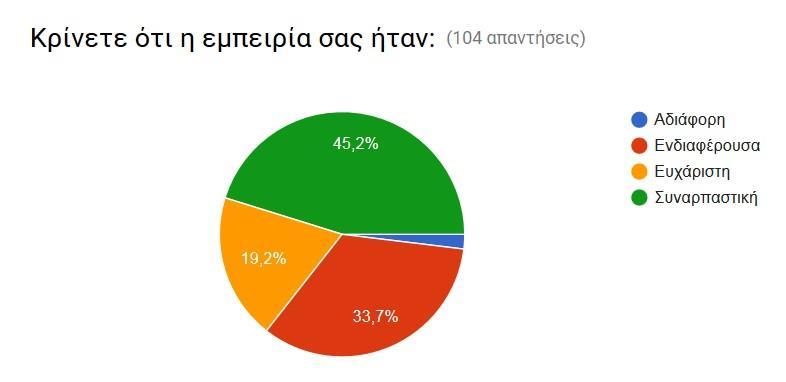 13. Θα χρησιµοποιούσατε την εφαρµογή:
