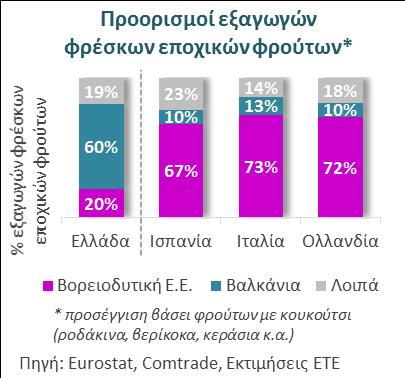 χώρες), τα οποία κατευθύνονται κυρίως σε Βαλκανικές χώρες (60% των εξαγωγών, έναντι μόλις 10% σε ανταγωνιστές που πωλούν κυρίως στη Β.Δ.