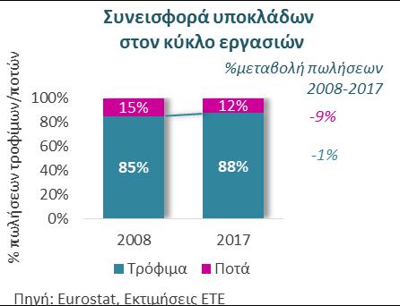 Έτσι, η συνεισφορά της στις συνολικές πωλήσεις του ελληνικού επιχειρηματικού τομέα αυξήθηκε στο 7% το 2017 από 5% το 2008.