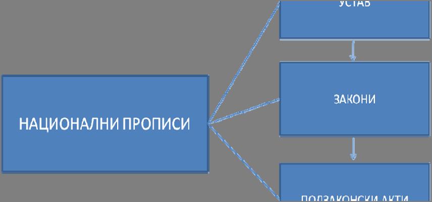 ШЕМА 2: Национални прописи 1.