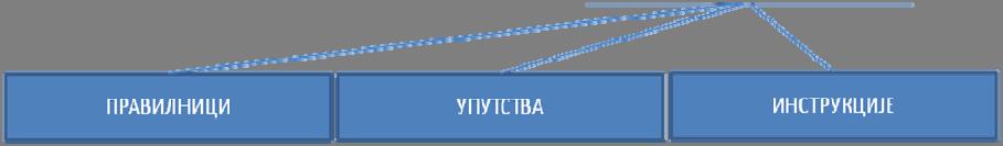 снази, нижи правни акти.