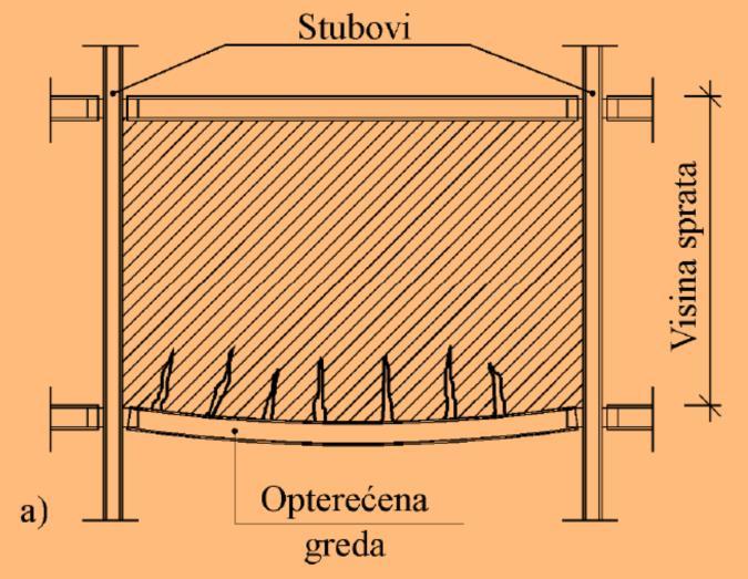 PRORAČUN PUNIH NOSAČA KONTROLE PRI DIMENZIONISANJU NOSAČA Kontrola deformacija (obavezna) δ max δ dop = l / m δ max = maksimalni ugib δ dop = dopuštena vrednost ugiba Parametar m = 200, 250, 300,