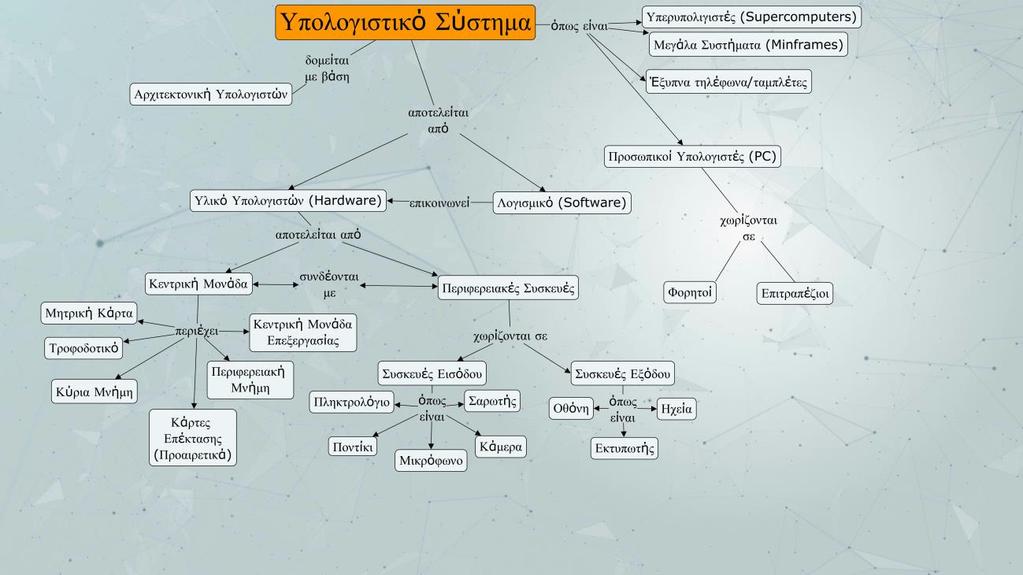 3. ΑΞΙΟΠΟΙΗΣΗ ΤΗΣ ΕΝΝΟΙΟΛΟΓΙΚΗΣ ΧΑΡΤΟΓΡΑΦΗΣΗΣ ΣΤΟ ΜΑΘΗΜΑ "ΕΦΑΡΜΟΓΕΣ ΠΛΗΡΟΦΟΡΙΚΗΣ" Για την υποστήριξη της διδασκαλίας-μάθησης βασικών εννοιών του υλικού και του λογισμικού των υπολογιστών καθώς και