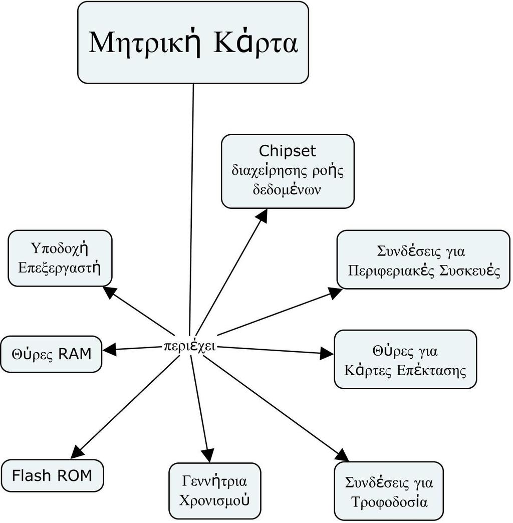 ΦΥΛΛΟ ΕΡΓΑΣΙΑΣ 2 (α) Δίνεται ο ακόλουθος εννοιολογικός χάρτης Θέλετε να συνδέσετε τις ακόλουθες συσκευές: ΠΛΗΚΤΡΟΛΟΓΙΟ, ΠΟΝΤΙΚΙ, ΟΘΟΝΗ, ΗΧΕΙΑ, ΜΙΚΡΟΦΩΝΟ, ΚΑΜΕΡΑ.