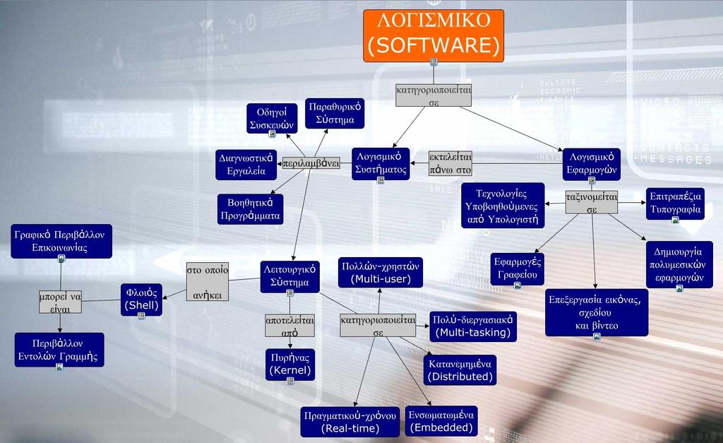 3.2.1 Εννοιολογικοί χάρτες Ο πρώτος εννοιολογικός χάρτης έχει ως σκοπό την εισαγωγή στο Λογισμικό Υπολογιστών και στην κατηγοριοποίησή του.
