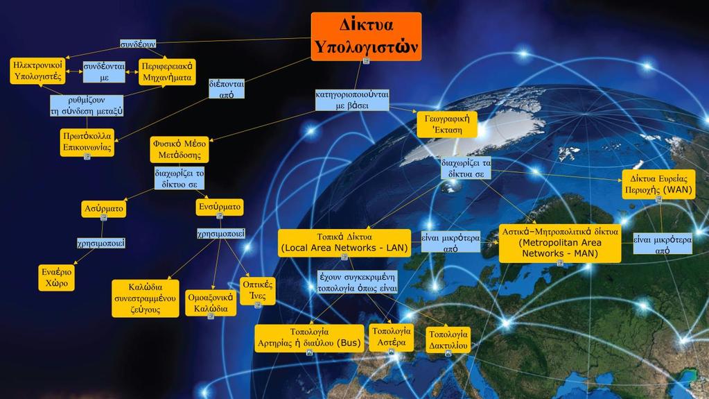3.3.1 Εννοιολογικός χάρτης Για το όγδοο κεφάλαιο της τρίτης ενότητας του βιβλίο, το οποίο έχει ως κύρια έννοια τα Δίκτυα Υπολογιστών, δημιουργήθηκε ένας εννοιολογικός χάρτης.