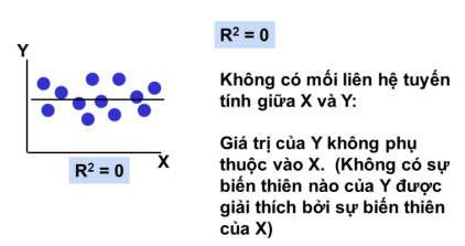 => ử dụg R đều chỉh (adjusted R -R ) để quyết địh đưa thêm bế vào mô hìh. Hệ số xác địh đều chỉhr Kh k >, R < R. - R - ( - R ) - k Do vậy, kh số bế X tăg,r sẽ tăg ít hơ R.