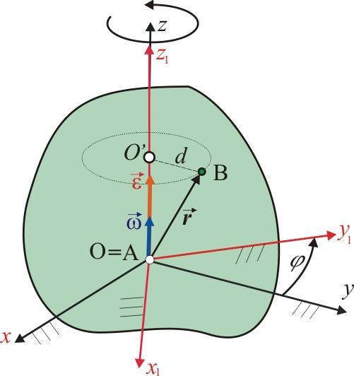 5.6.. ОПШТИ ИЗРАЗИ 5.6. ОБРТАЊЕ ТЕЛА ОКО ОСЕ Кинематска дефиниција: Обртање тела око непокретне осе је такво кретање при којем је брзина бар једне тачке једнака нули док је угаона брзина различита од