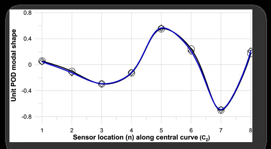 πτέρυγας C1: Airfoil