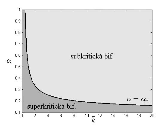 Obrázok 5.7: Graf závislosti kritikej hodnoty parametra α od parametra k. L 0 = 2, q D = 1, θ = 3 sú xované. Hodnoty parametrov 5.