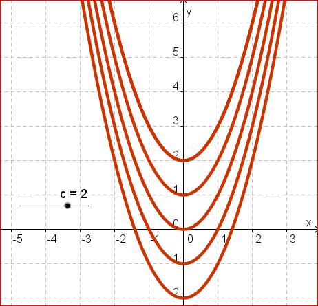 Andes arvule a erinevaid väärtusi (a = 1; a = 2; a = 0,5; a = 1; a = 2 vms) koostame vastavad tabelid ning märgime saadud punktid koordinaatteljestikku.