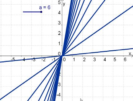 x y 0 0 3 2 x y 0 0 6 5 Punkt (0; 0) Punkt (3; 2) Punkt (0; 0) Punkt (6; 5) Joonis 6 Pärast seda, kui lapsed on ise mõned graafikud joonestanud, märkavad nad reeglipärasust: võrdelise sõltuvuse