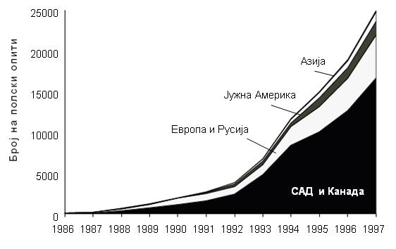 47 Соња Ивановска, Мирјана Јанкуловска... Од извештајот подготвен од James (1997) за глобалниот статус на ГМ-културите може да се види дека во периодот 1986-1997, во светот биле изведени околу 25.