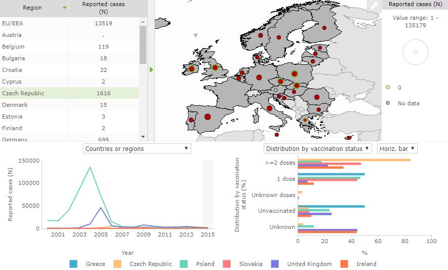 Mumps distribution