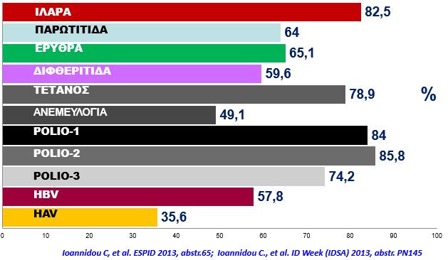 Vaccine-preventable Diseases: Serological immunity (%) in children of newly arrived immigrants and refugees (n =