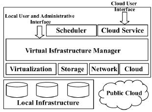 Εικόνα 3: Structure of OpenNebula 3.2.2. Aρχιτεκτονική του OpenNebula Η αρχιτεκτονική του περιλαμβάνει διάφορα ουσιαστικά συστατικά.