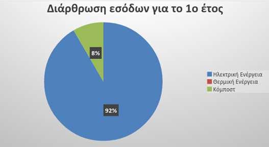 Στο παρακάτω διάγραμμα αποτυπώνεται η συμμετοχή των εσόδων από την πώλησης της ηλεκτρικής ενέργειας (92%) και του κομπόστ (8%) στην