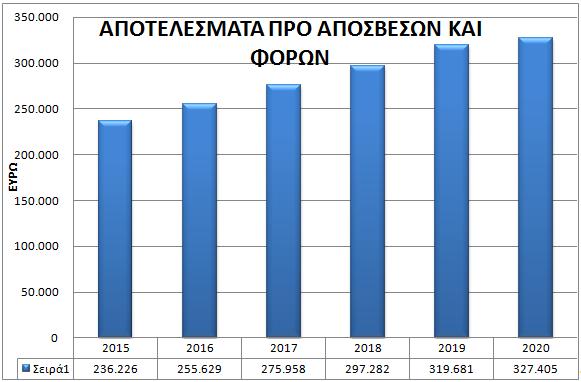 Στο παρακάτω διάγραμμα εμφανίζεται η διαχρονική εξέλιξη των αποτελεσμάτων προ φόρων και αποσβέσεων της επιχείρησης, τα οποία αναμένεται να ανέλθουν στις 76.