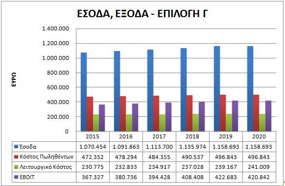 Εικόνα 48 - Διαχρονική εξέλιξη των αποτελεσμάτων ΣΕΝΑΡΙΟ 3 Το παρακάτω διάγραμμα δείχνει τη μελλοντική εξέλιξη των στοιχείων