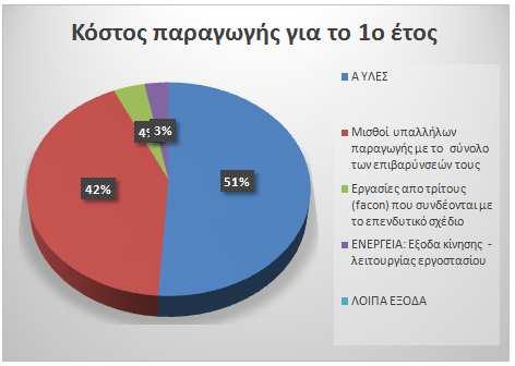 Στο παρακάτω διάγραμμα αποτυπώνεται η συμμετοχή της κάθε κατηγορίας κόστους στη διαμόρφωση του συνολικού κόστους παραγωγής για τον πρώτο χρόνο λειτουργίας της επιχείρησης.