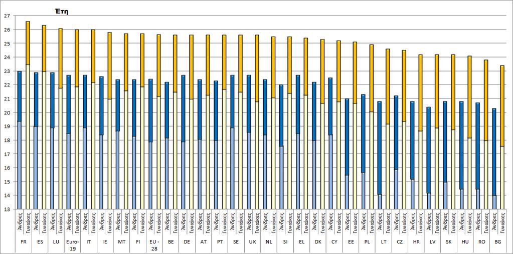 Σχήμα A1: Προσδόκιμο ζωής στα 65 το 2015 και το 2060 Πηγή: Eurostat (Europop). Οι εκτιμήσεις για το 2060 προέρχονται από την έκθεση του 2015 για τη δημογραφική γήρανση.