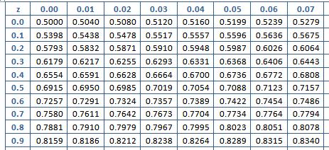 διάφορες τιμές του και δίνονται σε πίνακα. Για τις τιμές Φ(z) ισχύουν τα παρακάτω: Φ( z) = 1 Φ(z) (a < X < b) = Φ(b) Φ(α) Έστω λοιπόν ότι ζητάμε την πιθανότητα (Z < 1.52).