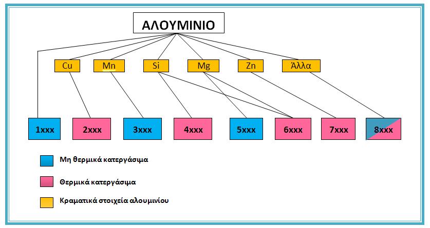 κατάλληλες ιδιότητες για κάθε τύπο προϊόντος. Τα κράματα Αλουμινίου είναι εύκολα διαμορφώσιμα με μεθόδους όπως έλαση, χύτευση και είναι εύκολα κατεργάσιμα.