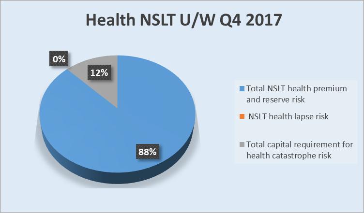 Όπως παρατηρούμε και αναφέραμε προηγουμένως ο σημαντικότερος κίνδυνος είναι αυτός της πρόβλεψης ασφαλίστρων και αποθεμάτων (NSLT health Premium and Reserve Risk).