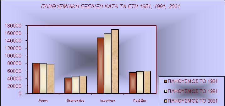 6.7 Ανθρωπογενές περιβάλλον 6.7.1 Οικισμοί της περιοχής Διοικητική διάρθρωση Πληθυσμός - Απασχόληση στην ευρύτερη περιοχή Η Π.Ε.