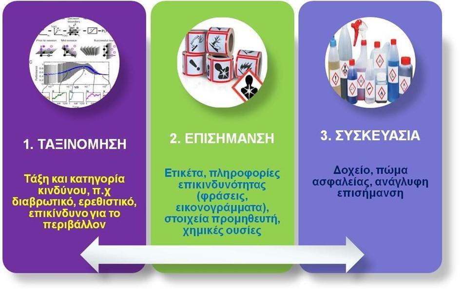 Κανονισμός CLP Classification Labelling Packaging Σε ισχύ από τις 20.1.