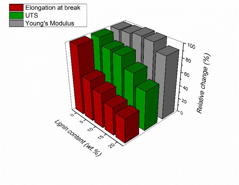 2, η προσθήκη ακόμα και μικρής ποσότητας λιγνίνης (5 wt.%) αυξάνει αισθητά την ψαθυρότητα του υλικού, μειώνοντας κατά 38% την τιμή της επιμήκυνσης πριν τη θραύση.