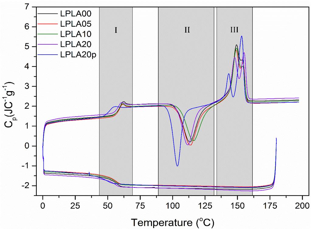 Στο διάγραμμα του Σχήμα 6.5 φαίνεται η μεταβολή της ειδικής θερμοχωρητικότητας των δειγμάτων συναρτήσει της θερμοκρασίας, που μετρήθηκε με τη μέθοδο DSC.