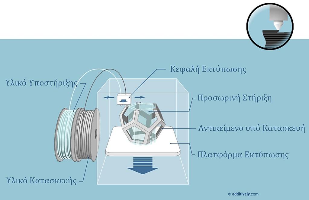 Σχήμα 1.1: Σχηματική αναπαράσταση της λειτουργίας ενός τριδιάστατου εκτυπωτή για την προσθετική κατασκευή μέσω Ελεγχόμενης Εναπόθεσης Νημάτων Υλικού (FFF).