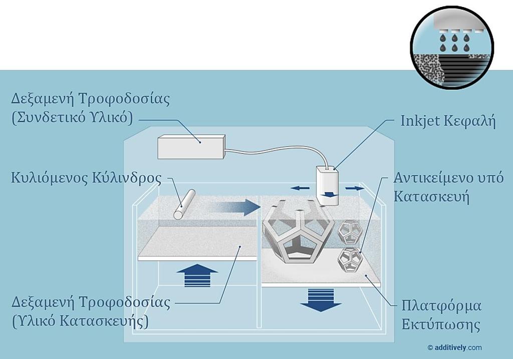 Μετά τη διασύνδεση της στρώσης, η πλατφόρμα εκτύπωσης μετακινείται προς τα κάτω, η δεξαμενή τροφοδοσίας προς τα πάνω και μια κινούμενη λεπίδα (ή κύλινδρος) απλώνει το νέο στρώμα της σκόνης,