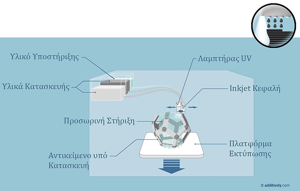 Σημαντικές παράμετροι της διεργασίας είναι η ταχύτητα κίνησης της κεφαλής, ο σχεδιασμός και η διάμετρος των ακροφυσίων, η απόστασή τους από το υπόστρωμα, η ο- μοιογένεια και η συχνότητα των