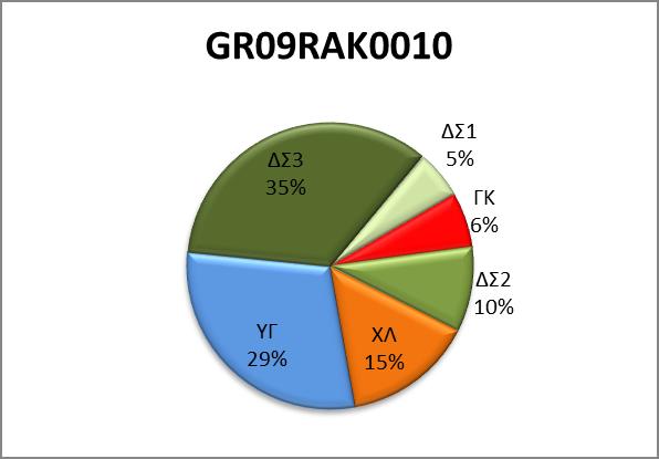 6.1.3 Εδαφικοί τύποι Η λεκάνη Πρεσπών έχει μέτριο συντελεστή πυκνότητας (1.9). Στην περιοχή της ΖΔΥΚΠ), τόσο στην πεδινή ζώνη, όσο και στην ορεινή λεκάνη επικρατούν εδάφη της ομάδας Β.