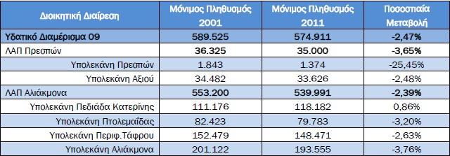 Στον ακόλουθο πίνακα παρουσιάζεται ο μόνιμος πληθυσμός του ΥΔ και η κατανομή του ανά ΛΑΠ για τα έτη 2001 και 2011 αλλά και η ποσοστιαία μεταβολή του κατά τη δεκαετία 2001-2011.