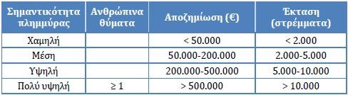 Διευκρινίζεται ότι ένα συμβάν που αφορά σε πάνω από μία θέση καταχωρείται τόσες φορές όσες και οι θέσεις που επηρεάστηκαν. Έτσι π.χ. για ένα γεγονός που πλήττει πέντε κοινότητες καταχωρήθηκαν πέντε θέσεις (και πέντε συμβάντα).