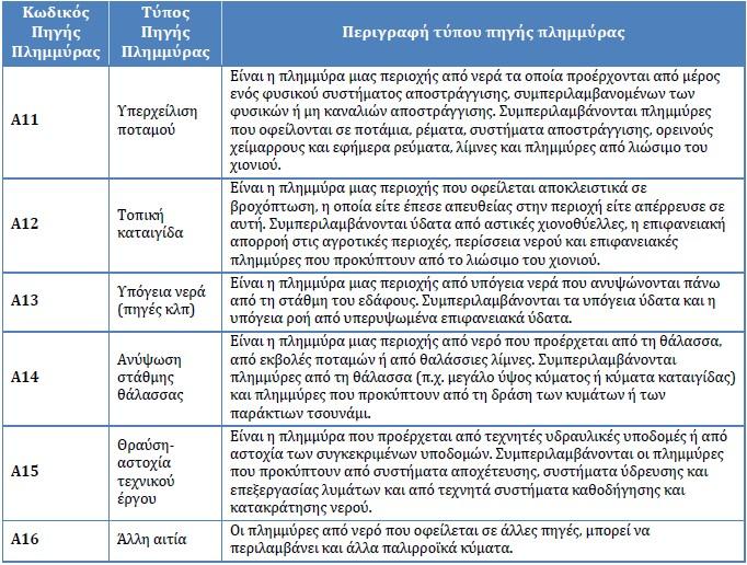Σύμφωνα με την Προκαταρκτική Αξιολόγηση Πλημμυρών, στο ΥΔ09 έχουν ιστορικά προκληθεί πλημμυρικά φαινόμενα από τα ακόλουθα αίτια : Υπερχείλιση ποταμού (fluvial) : Είναι η πλημμύρα μιας περιοχής από